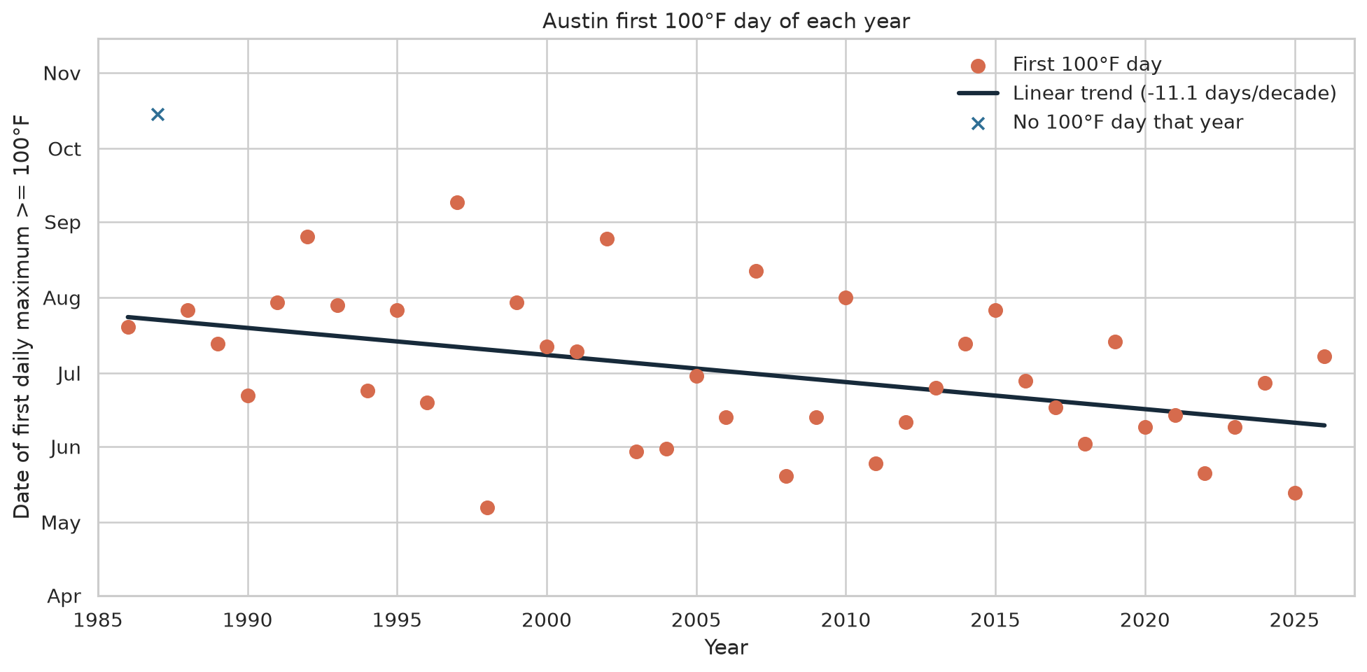Dot chart showing the date of Austin's first 100 degree Fahrenheit day each year, trending earlier over time.