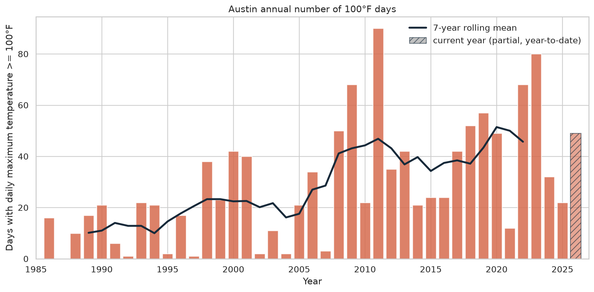 Bar chart showing the annual number of Austin days reaching 100 degrees Fahrenheit.