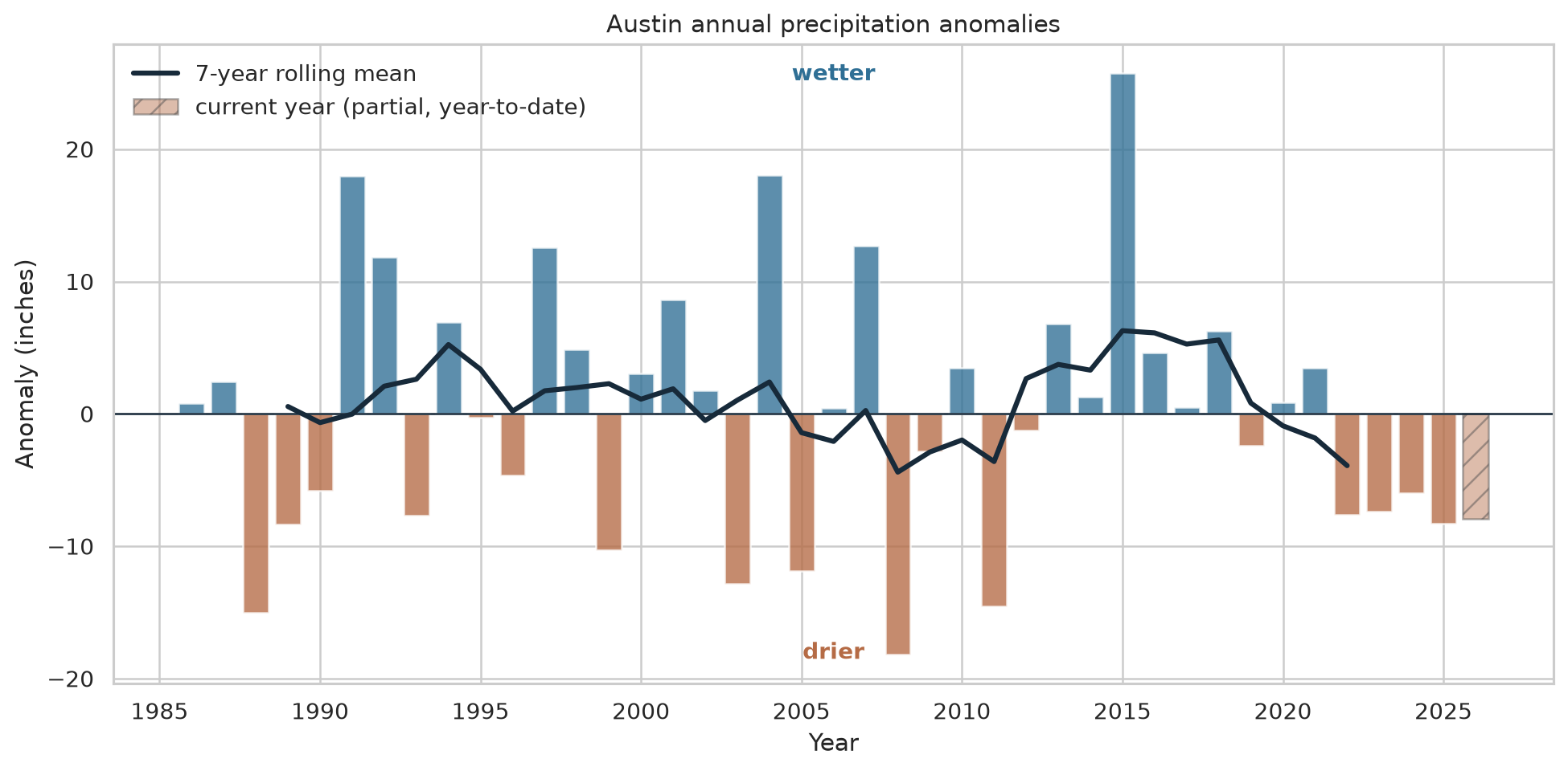 Bar chart showing annual Austin precipitation anomalies.