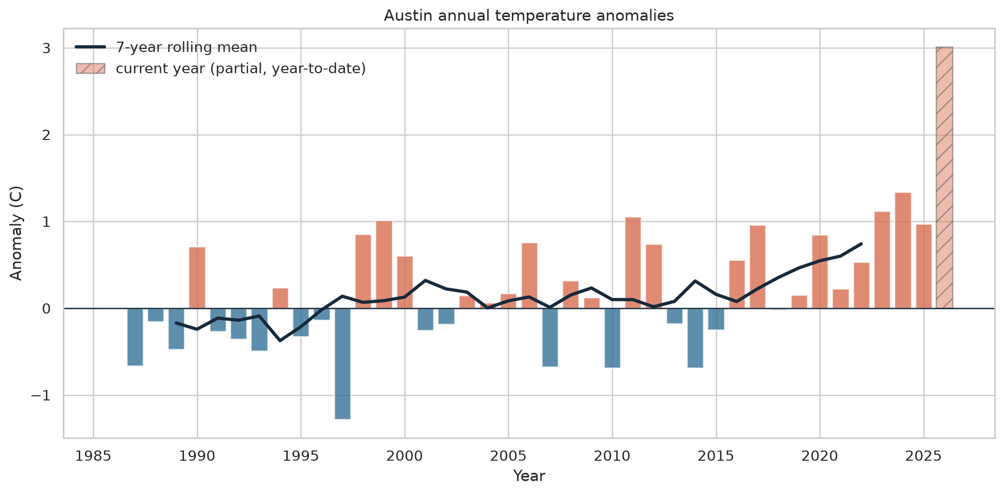 Bar chart showing annual Austin temperature anomalies.