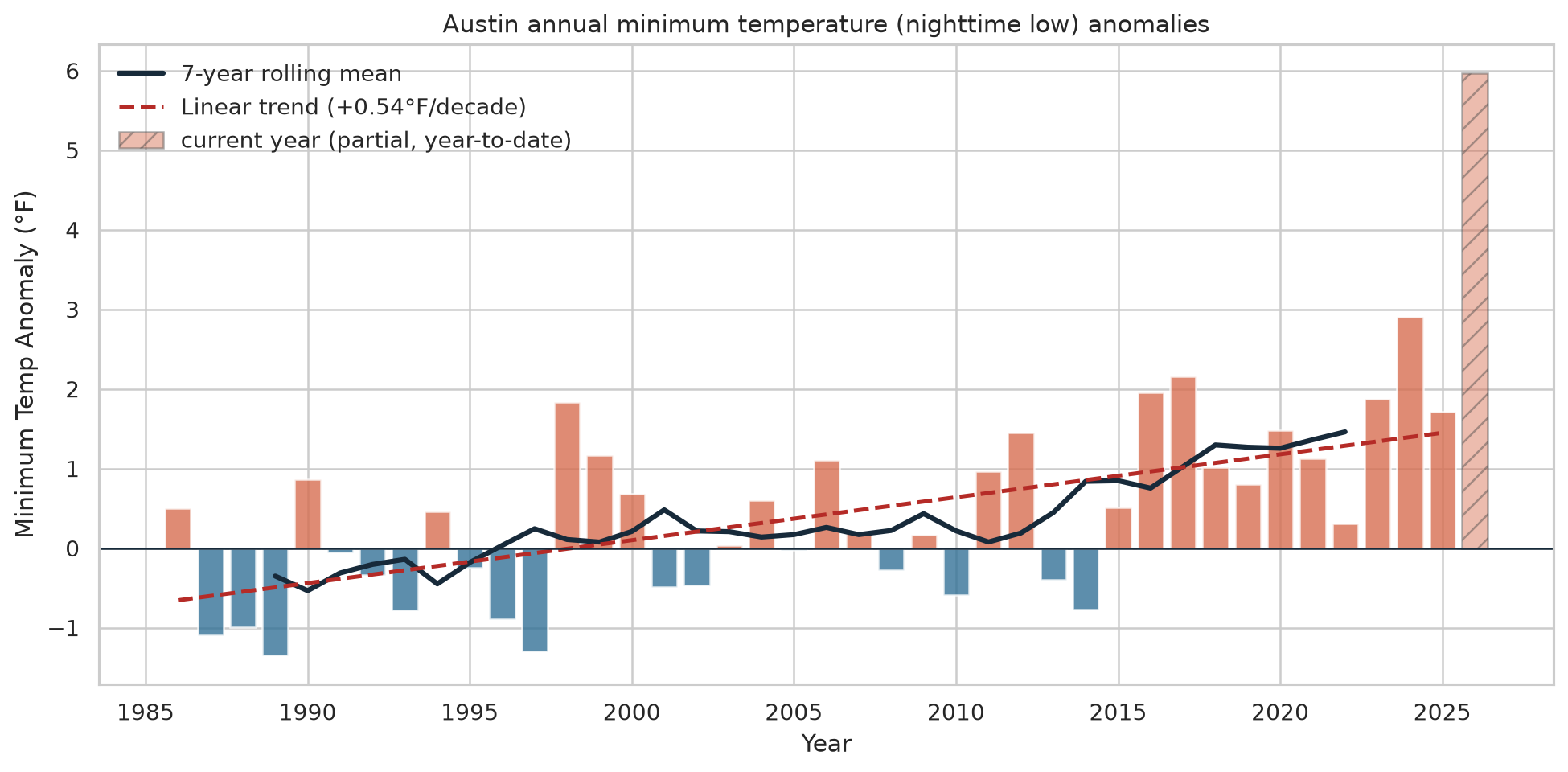 Bar chart showing annual Austin nighttime low temperature anomalies.