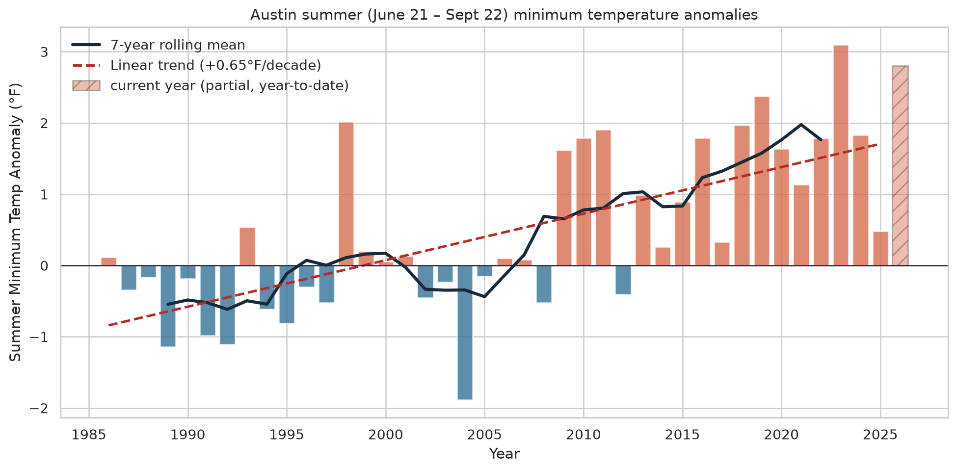 Bar chart showing Austin summer nighttime low temperature anomalies.